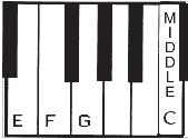 E, F and G below Middle C